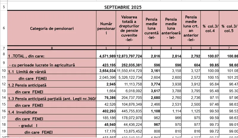 Pensii septembrie 2025 - Foto: Casa de pensii