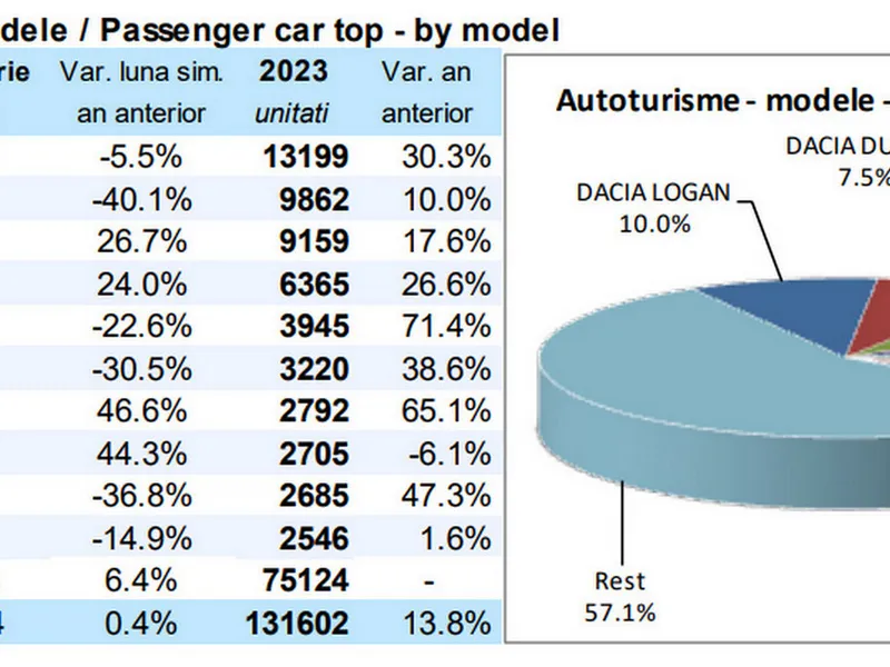 TOP 10 mărci (autoturisme + autovehicule comerciale) după primele 11 luni din anul 2023 - Foto: APIA