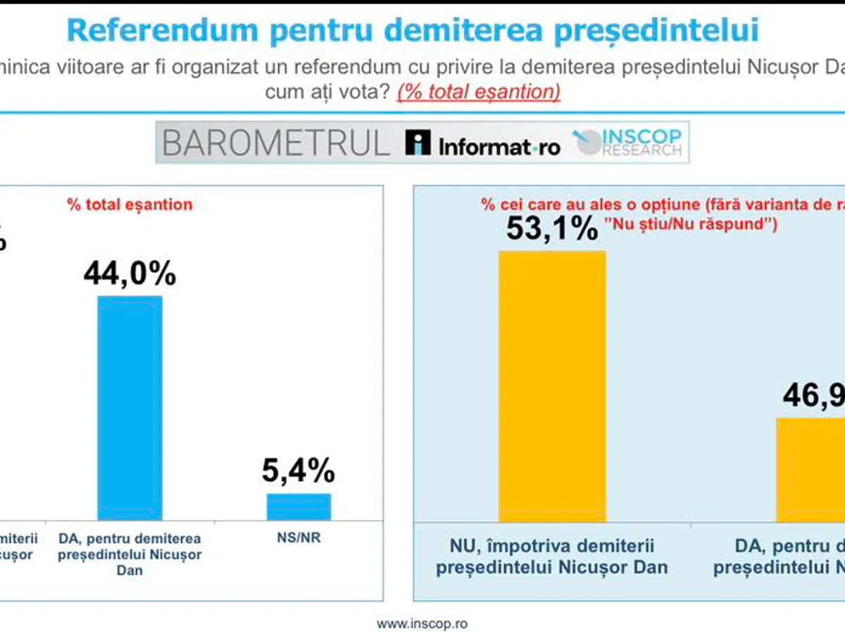 Sondaj INSCOP - Foto: INSCOP