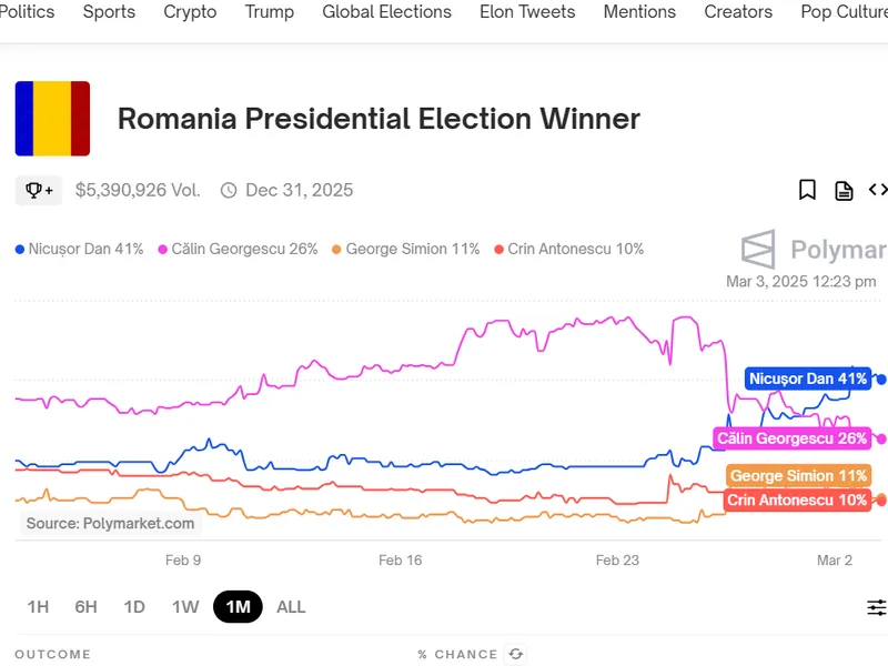 SONDAJ 5.300.000$ pariați pe alegeri. Nicușor Dan îl va bate detașat pe Călin Georgescu în turul 2 - Foto: polymarket