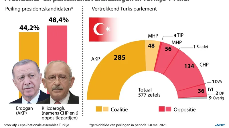 Infografic despre un sondaj asupra alegerilor prezidenţiale din Turcia. Kilicdaroglu, în faţa lui Erdogan - Foto. Profimedia Images