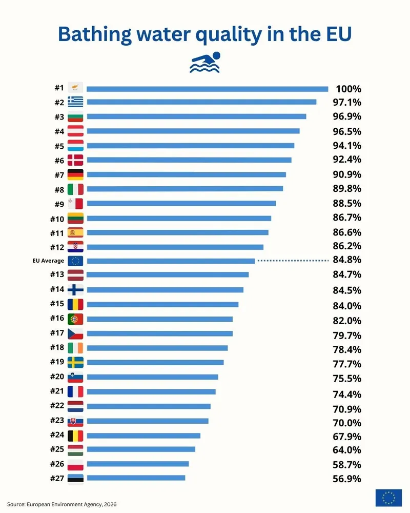 Calitatea apelor de &icirc;mbăiere &icirc;n UE - Foto: eea.europa.eu
