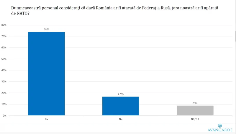 Rom&acirc;nia apărată de NATO - Foto: Avangarde