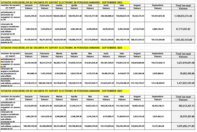 Situația voucherelor de vacanță din ultimii 3 ani - Foto: Bibi Touring