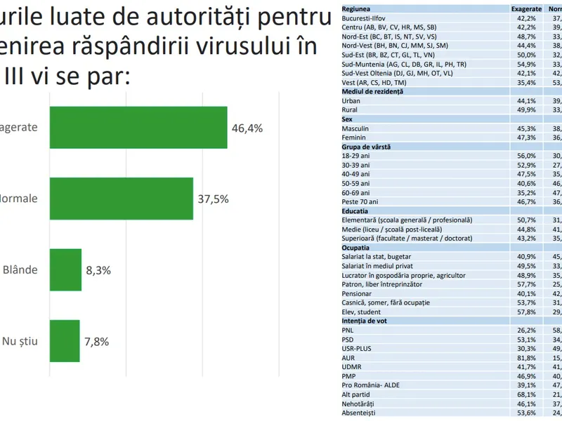 Sursa: Credințe și valori în societatea românească 2021