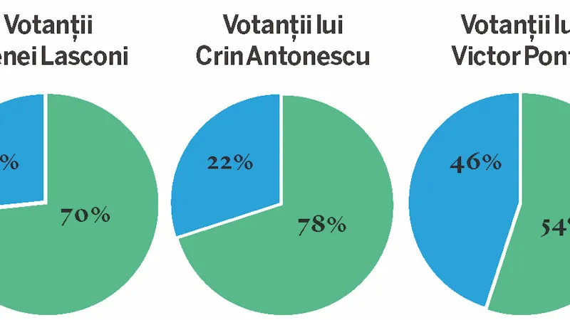 Votanții perdanților din primul tur l-au preferat pe Nicușor Dan
