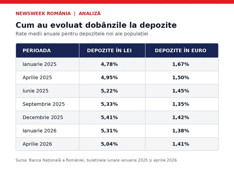 Dob&acirc;nzi Leu - Euro Sursa: Newsweek