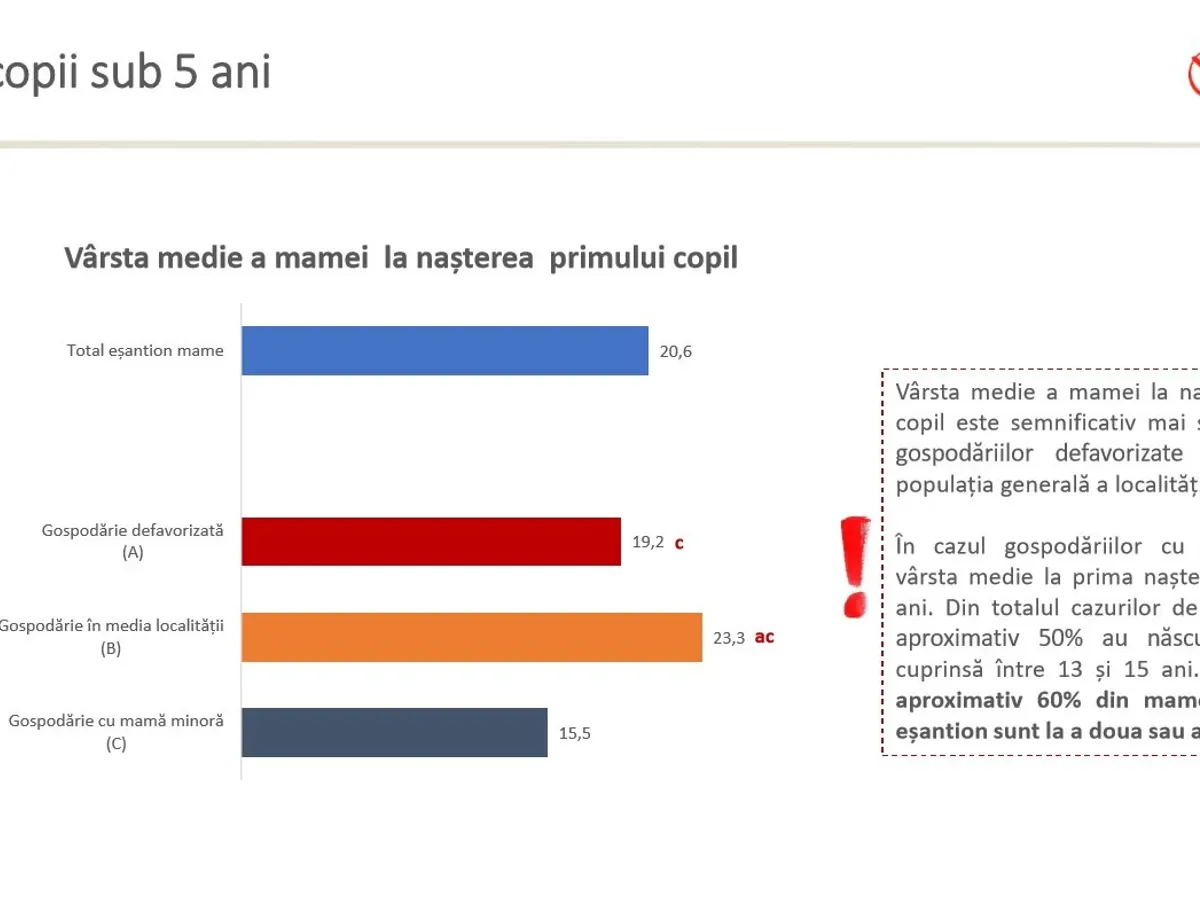 Vârsta medie a mamei la nașterea copilului, în mediul rural. Sursa: Salvați Copiii