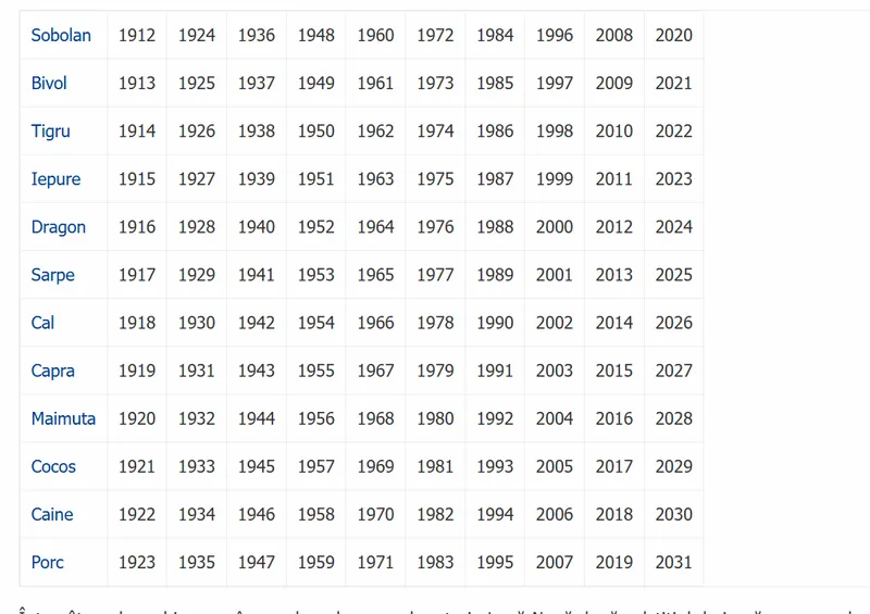Zodiac chinezesc - Foto: Arhiva