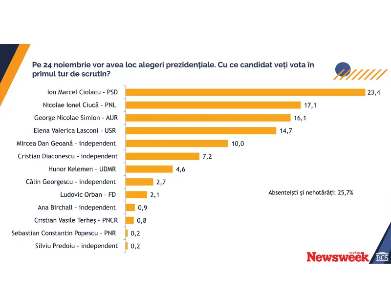 EXCLUSIV SONDAJ Ciolacu și Ciucă, în turul 2. PSD 31%, PNL 20,5%. Cât iau Simion, Geoană și Lasconi?