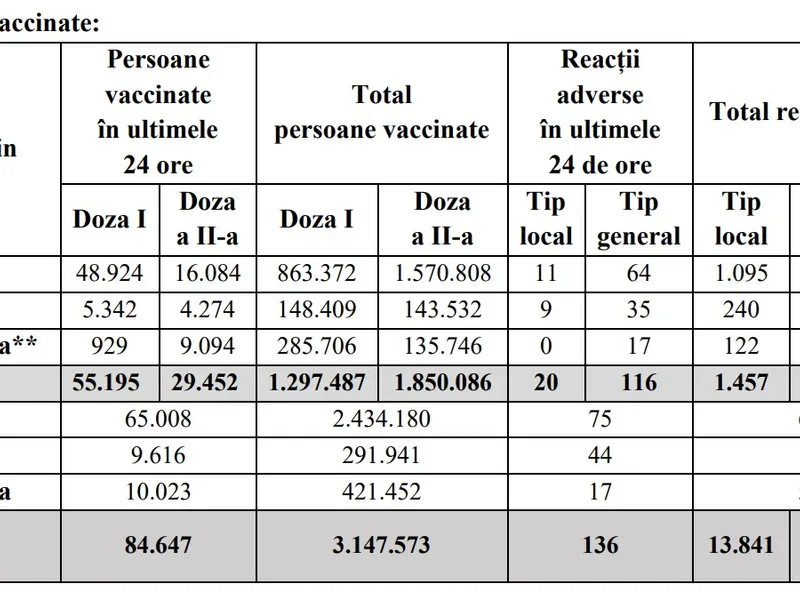 Persoane vaccinate până în 27 aprilie. Sursă: CNCAV