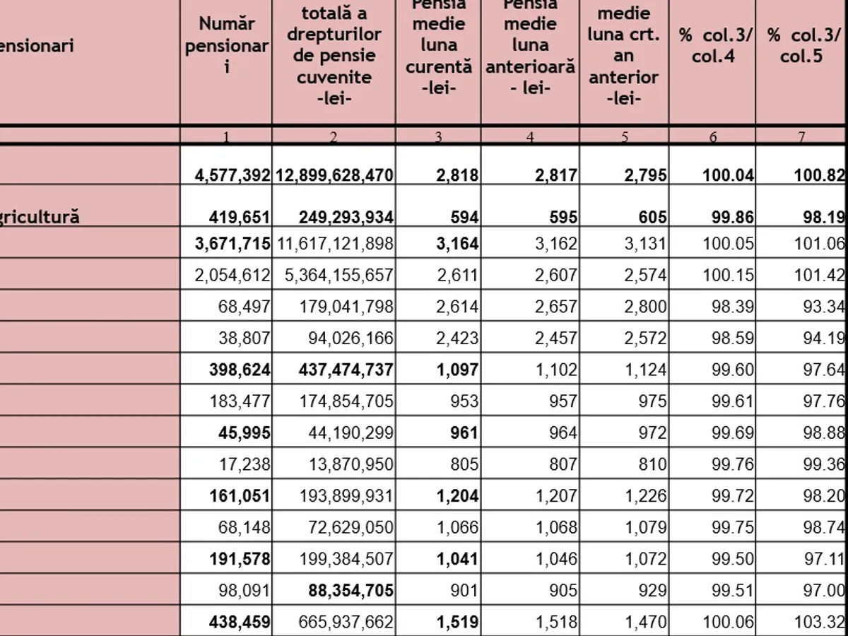 Valoarea pensiilor în 2026 - Foto: Casa de Pensii