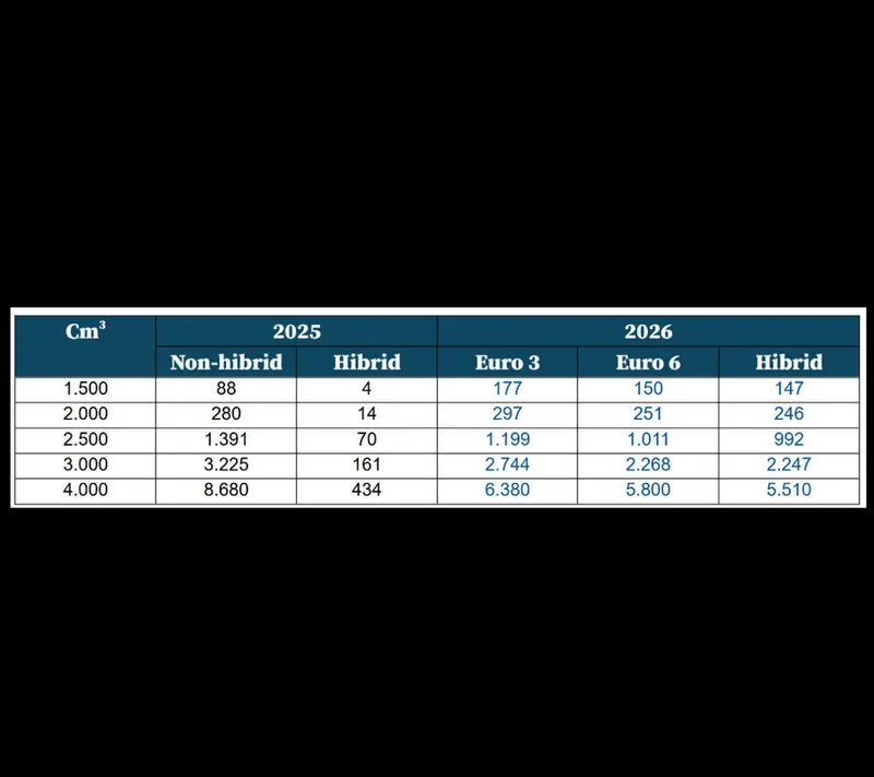 Impozitul auto &icirc;n funcție de norma de poluare - Foto: captură ecran