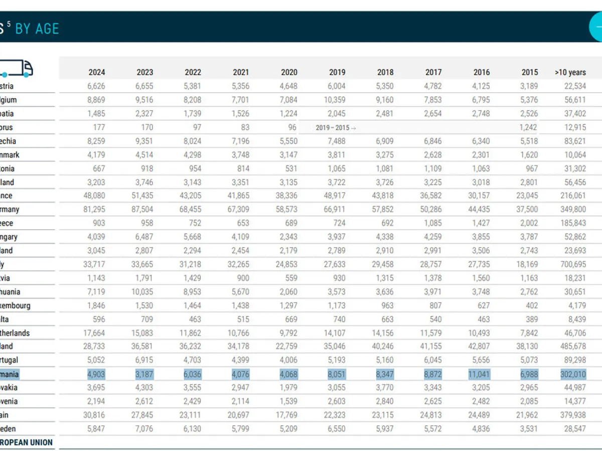 Parcul de camioane din UE - Foto: ACEA