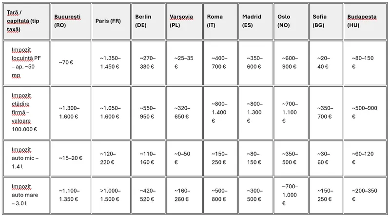 Tabel comparativ pe diferite categorii de taxe și impozite