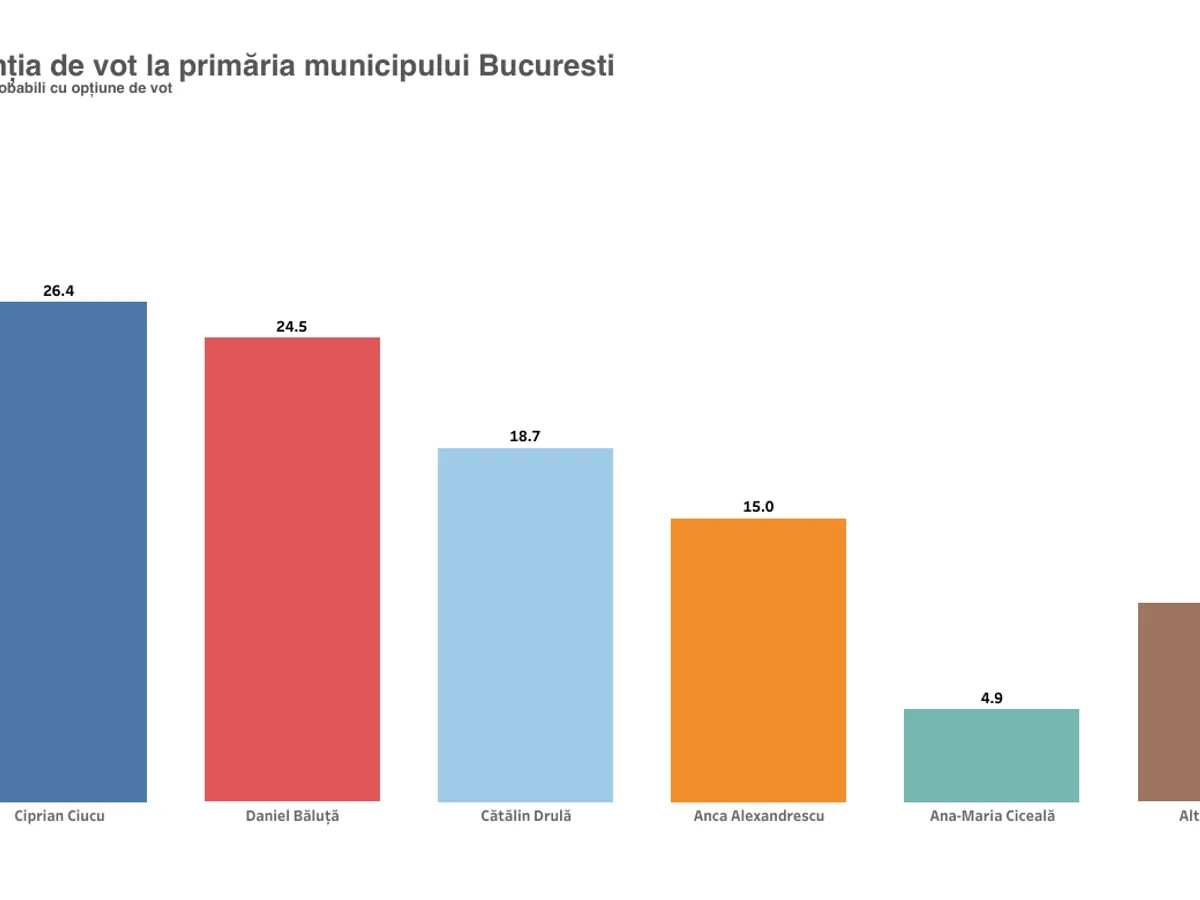 Intenție vor București - Foto: Novel Research