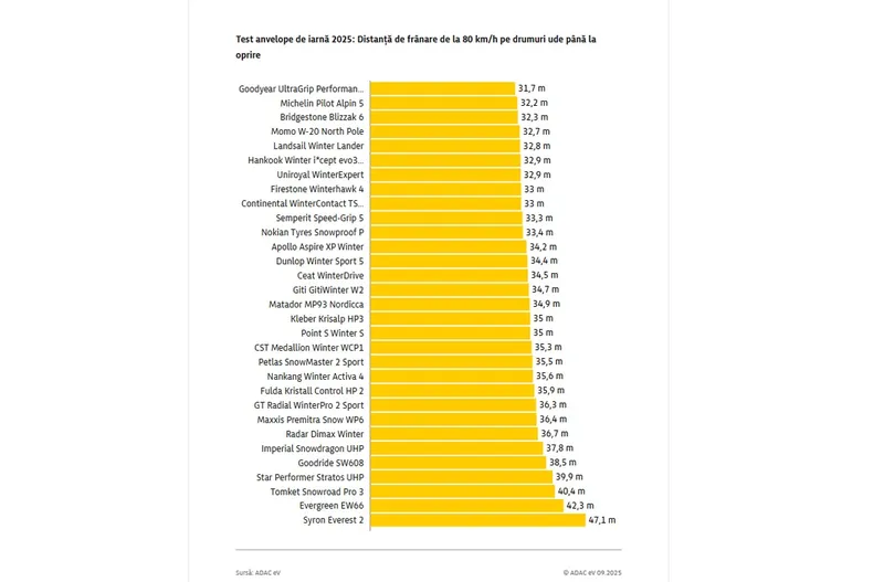 Test anvelope de iarnă 2025: Distanță de frânare de la 80 km/h pe drumuri ude până la oprire - Foto: adac.de
