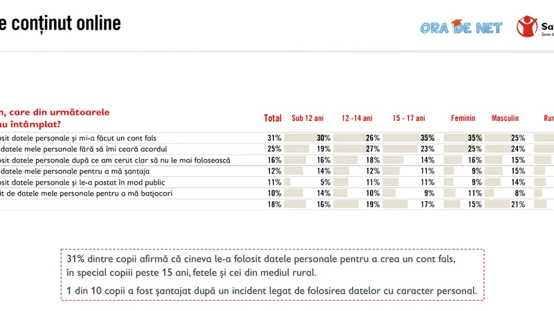 Sursa: Salvati Copiii