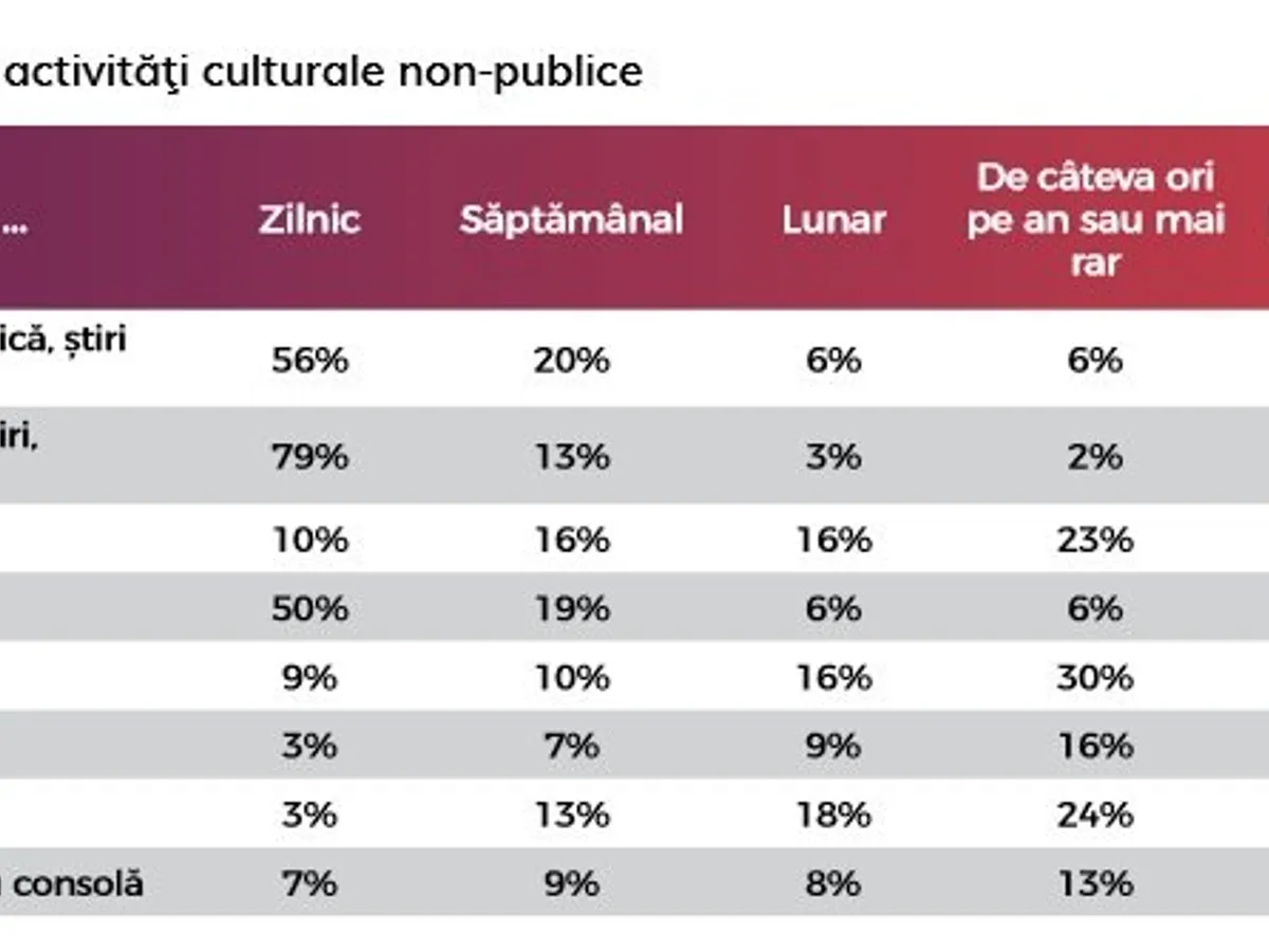 Sursa: Barometrul cultural 2018