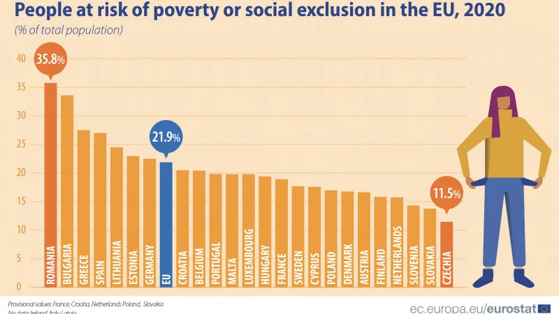 35,8% dintre români, amenințați de sărăcie și excluziune socială. / Foto: Eurostat