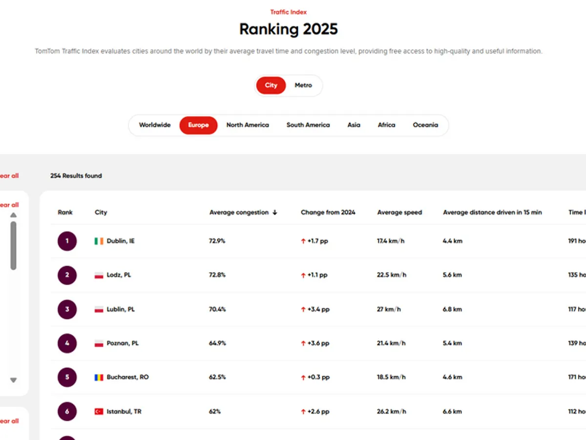 TomTom Traffic Index 2025 - Foto: tomtom.com