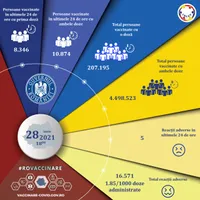 19.220 de persoane imunizate anti-COVID în ultimele 24 de ore. / Foto: RO Vaccinare / Facebook