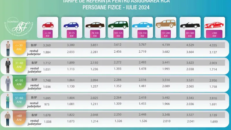 „Bombă”, pentru șoferii din Bucureși și Ilfov. RCA cu 70% mai scump, deși tarifele sunt plafonate - Foto: ASF