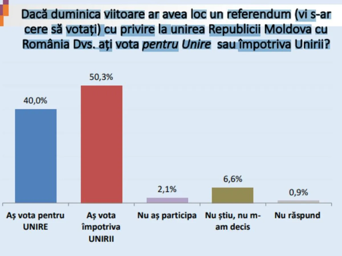 Sondaj în R. Moldova: 58,5% vor în UE, doar 40% ar vota unirea cu România. 17,6% cred în Putin - Foto: News.ro
