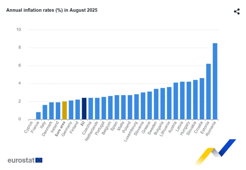 În România, în august 2025, inflația a atins 8,5%, fiind de 4 ori mai mare ca media UE - Foto: Eurostat