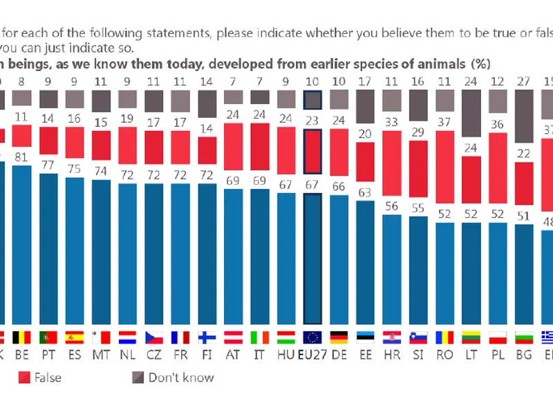 37% dintre români cred că oamenii provin din Adam și Eva. 11% nu știu să răspundă