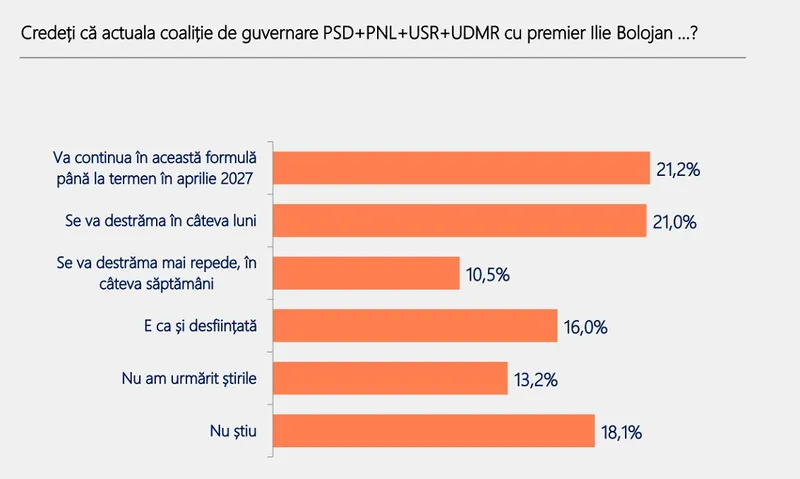 Coaliție - Foto: Barometrul Poll/Int