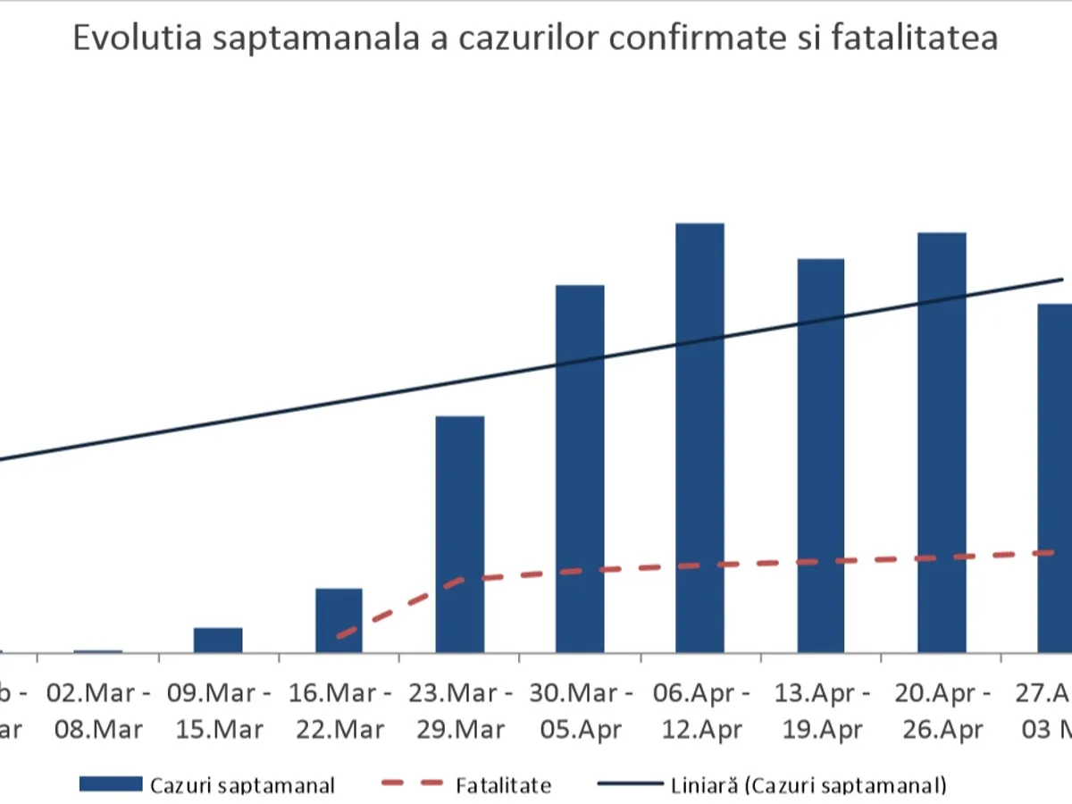 Evoluția cazurilor și a mortalității, până în 3 mai. Sursa: INSP