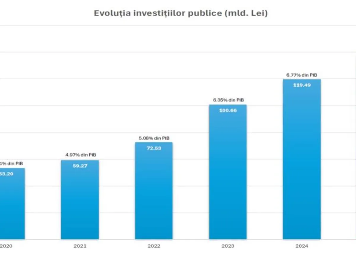 Evoluția investițiilor - Foto: FB