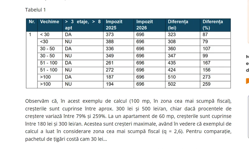 Impozit pe un apartament de 100 mp deținut de o persoană juridică - Foto: taxinstitute.ro