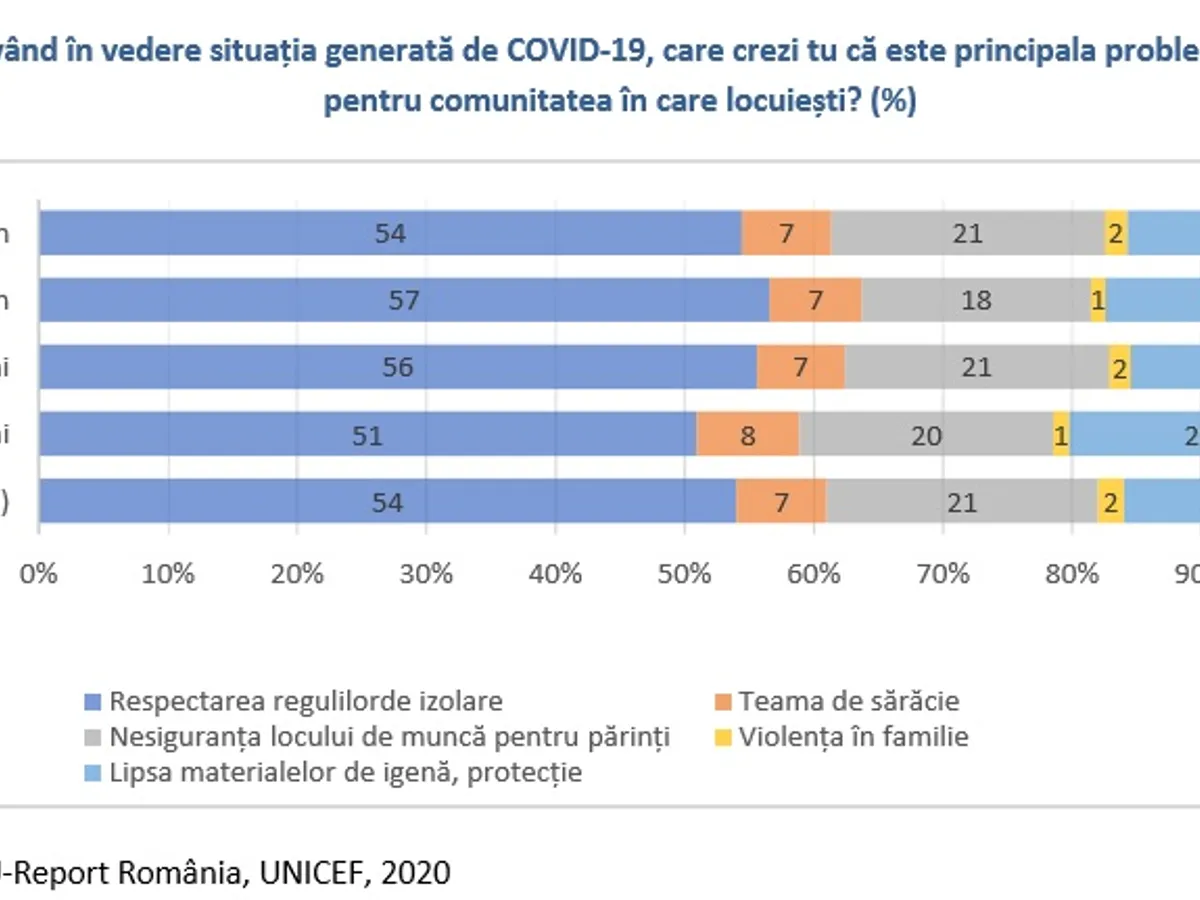 Sursa: Unicef