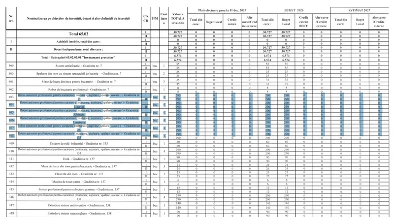 Roboți de curățenie pentru grădinițe - Foto: Bugetul Sectorului 2 pe 2026