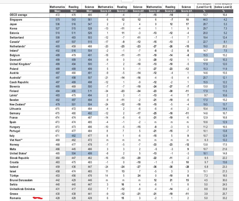 Clasament PISA - Foto: Arhiva