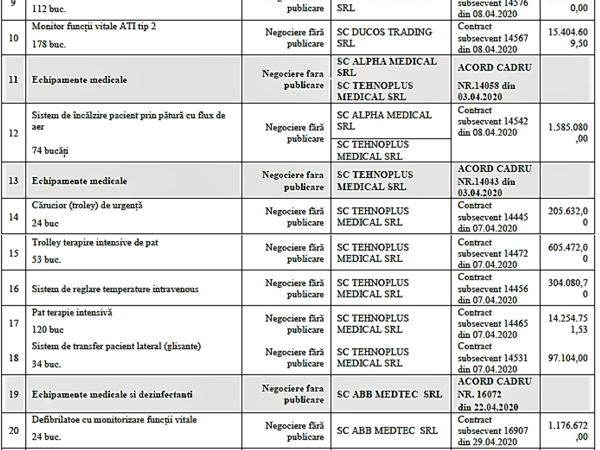 Achizițiile pentru spitalele CFR făcute în timpul stării de urgență de Ministerul Transporturilor Sursa: Raportul Curții de Conturi