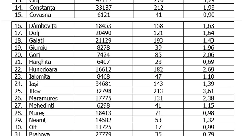 Situația cazurilor noi de infectare cu COVID, marți, 9 martie. Sursa: GCS