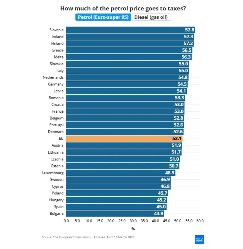 Taxele pe benzină &icirc;n UE - Foto: euronews.com