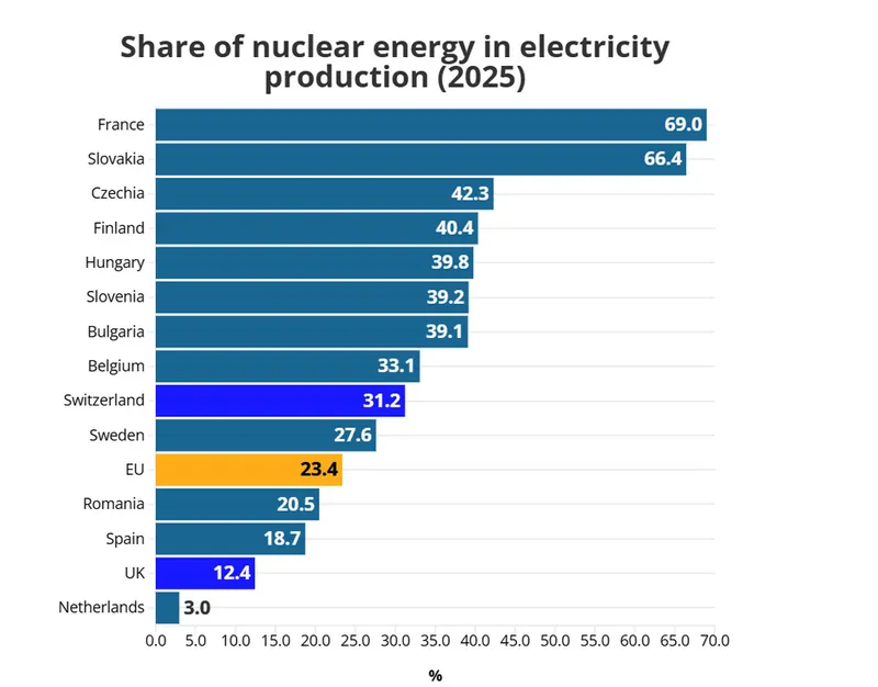 Pondere energie nucleară &icirc;n mixul țărilor UE - Foto: Euronews