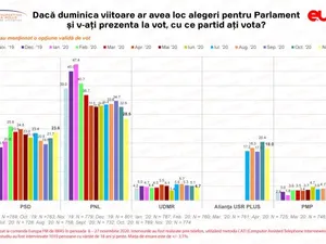 Sondaj IMAS pe luna noiembrie pentru alegerile parlamentare/FOTO: europafm.ro