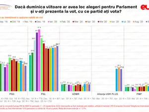 Ultimul sondaj pe parlamentare/FOTO: europafm.ro