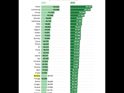 PIB pe cap de locuitor în putere de cumpărare (PPA, dolari) Foto: captură ecran