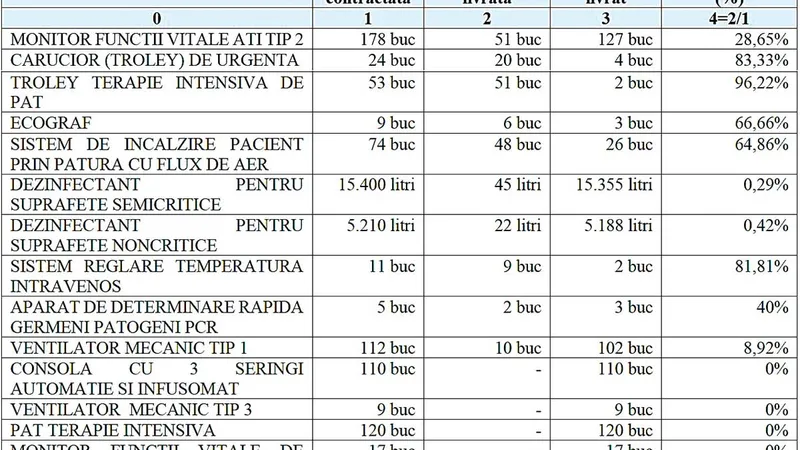 Ministerul Transporturilor a făcut achiziții de echipamente medicale în valoare de 79.431.000 de lei în perioada stării de urgență. O mare parte din produsele plătite nu au fost livrate în termenele stabilite.