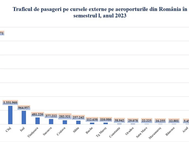 Pofta de călătorii în străinătate a românilor, la cote maxime. Traficul aerian, peste cel din 2019 - Foto: AAR