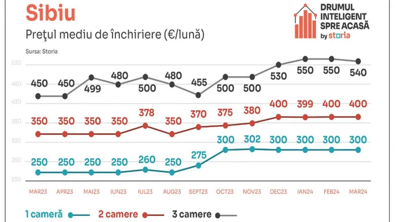 Vești proaste pentru românii care caută să-și închirieze o locuință! Chiriile au „bubuit” cu 17% - Foto: Storia