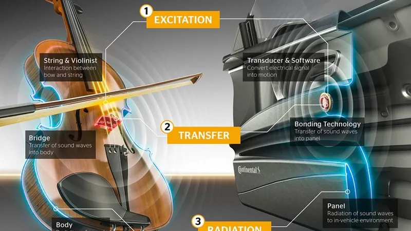 Modelele Dacia, primele mașini din lume cu sistem audio 3D fără boxe? Cum funcționează Ac2ated - Foto: Continental