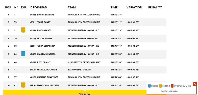 Clasament ziua 2 Dakar 2026 la „Moto” - Foto: dakar.com