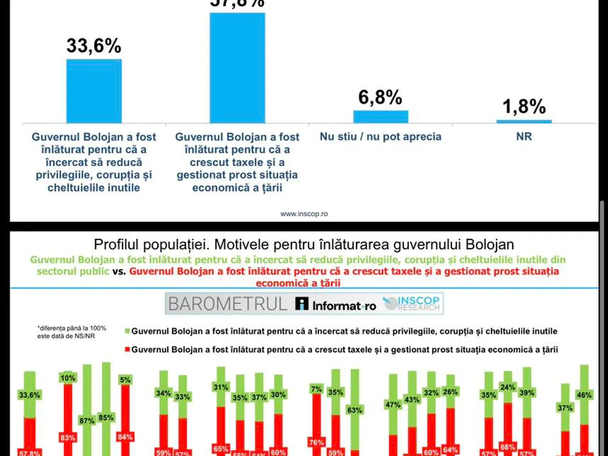 Sondaj INSCOP - Foto: INSCOP
